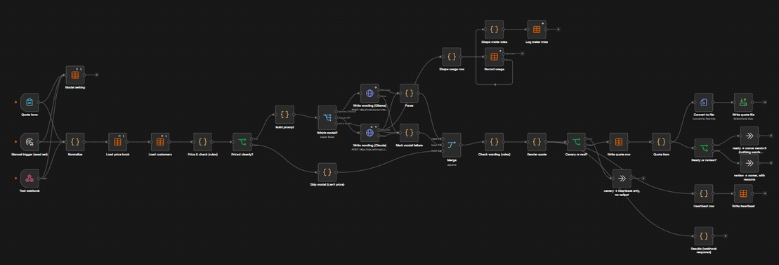 The Harbor Plumbing quote workflow as built in n8n: price from a book, write the wording, render the quote and route it to review or ready
