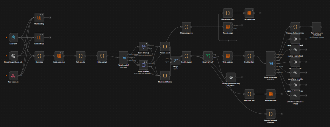 The Harbor Plumbing lead scoring workflow as built in n8n: a web form, rule checks, a model step and a routing decision