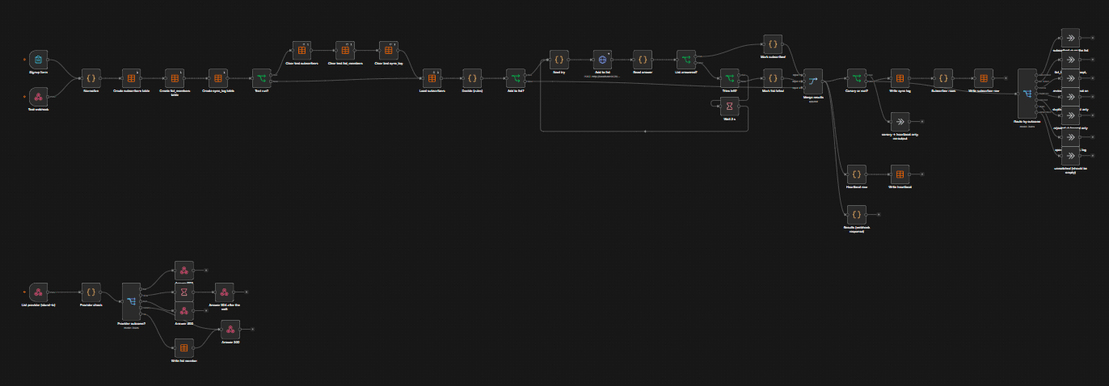 The Rill Creative newsletter signup workflow as built in n8n: a form, checks and a duplicate guard, then the mailing list, with a review branch