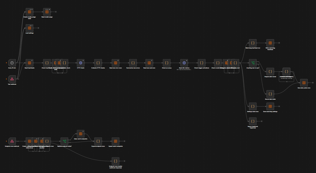 The watchdog workflow as built in n8n: heartbeats, health checks, errors and evaluations gathered into one alert decision